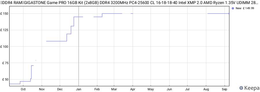 Price history graph
