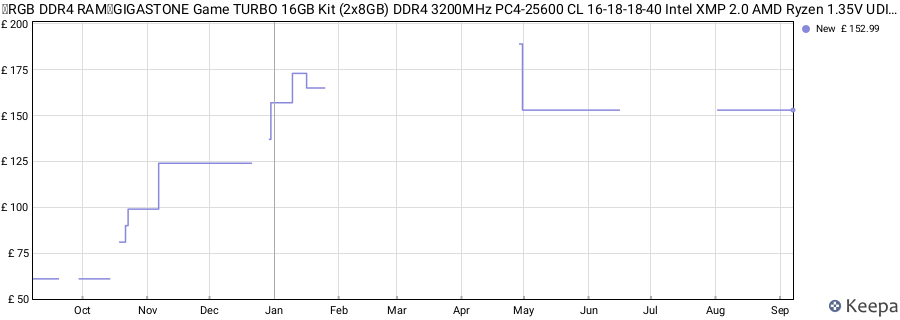 Price history graph