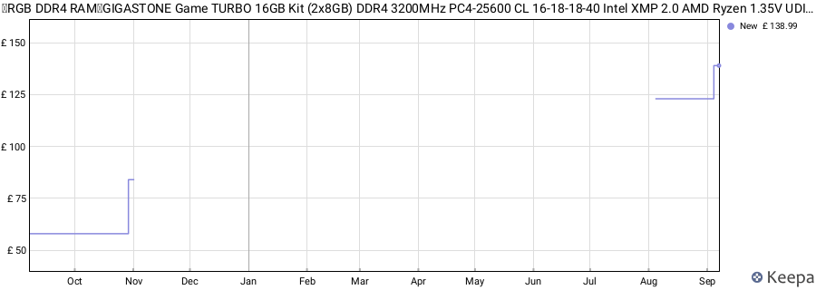 Price history graph