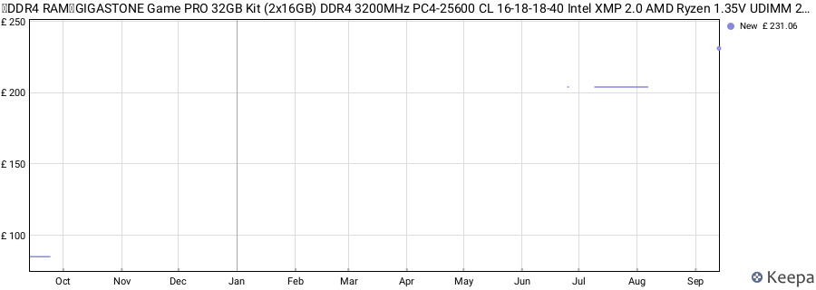 Price history graph