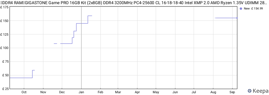 Price history graph