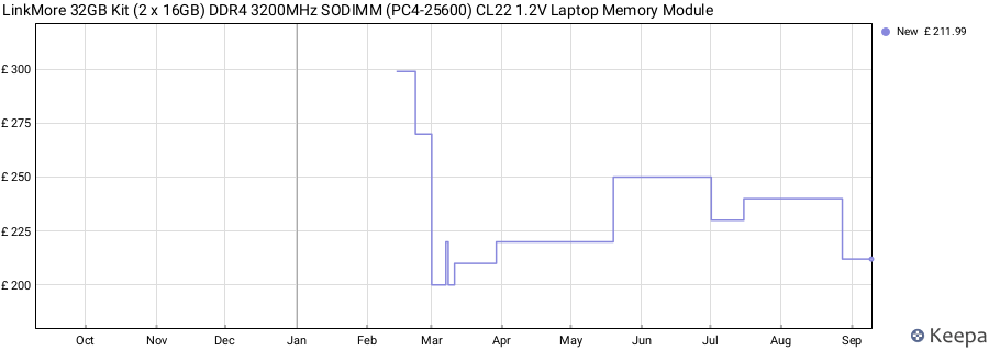 Price history graph