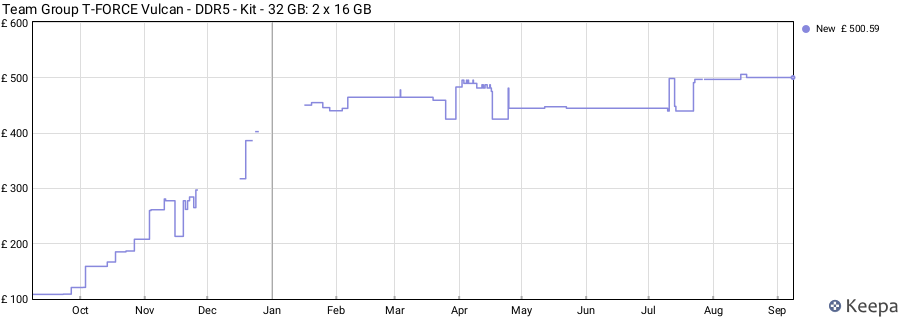 Price history graph