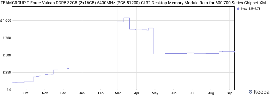 Price history graph