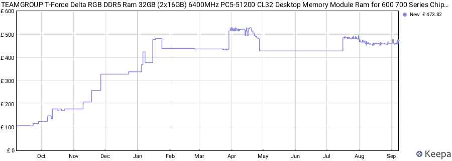 Price history graph