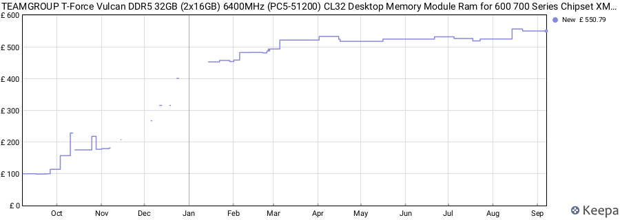 Price history graph