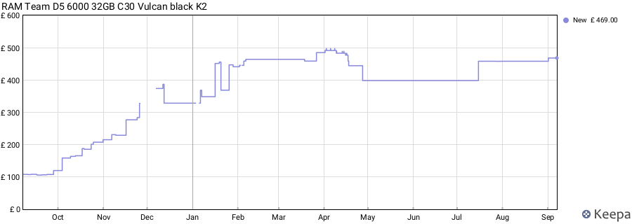 Price history graph