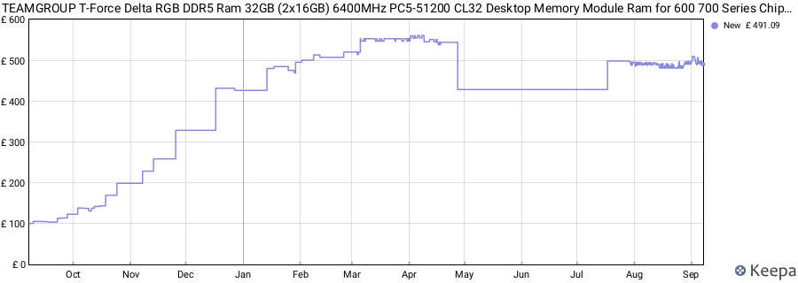 Price history graph