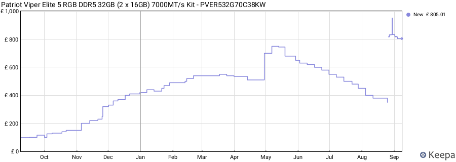 Price history graph