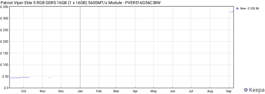 Price history graph