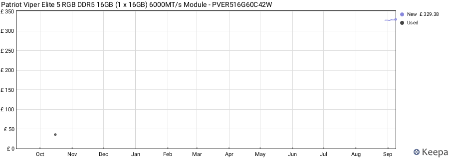 Price history graph