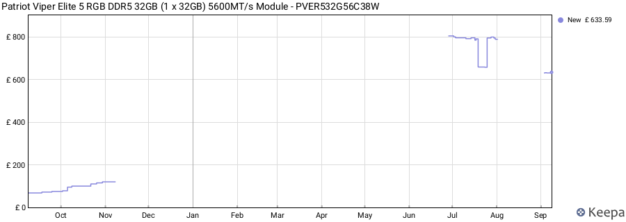 Price history graph