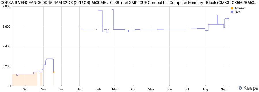 Price history graph