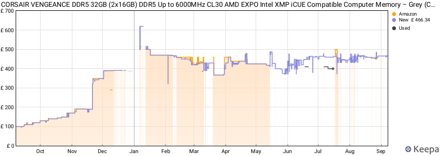 Price history graph