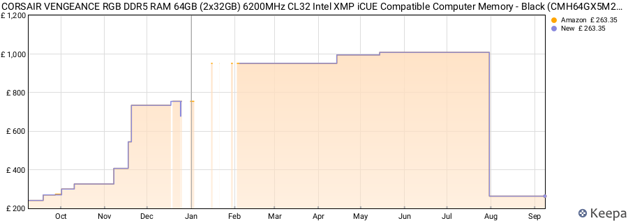 Price history graph