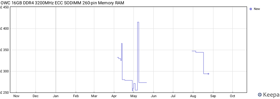 Price history graph