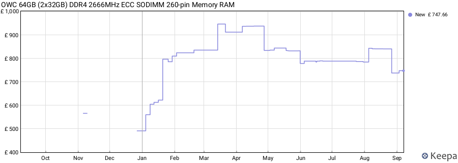 Price history graph