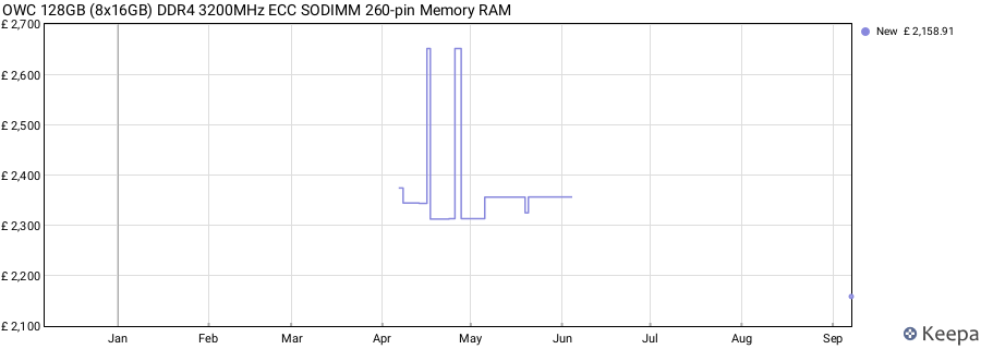 Price history graph