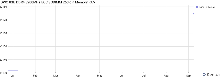 Price history graph