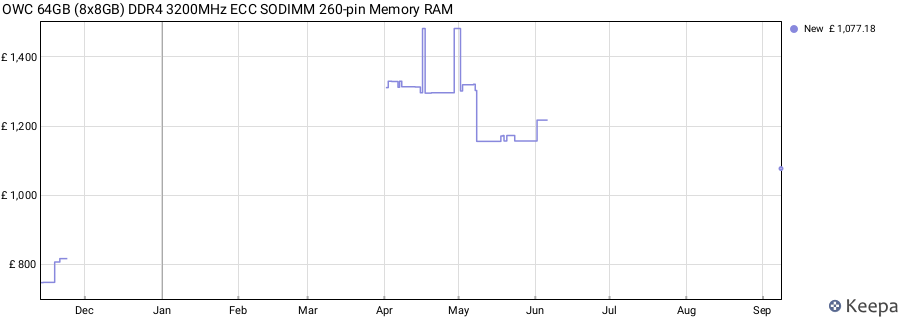 Price history graph