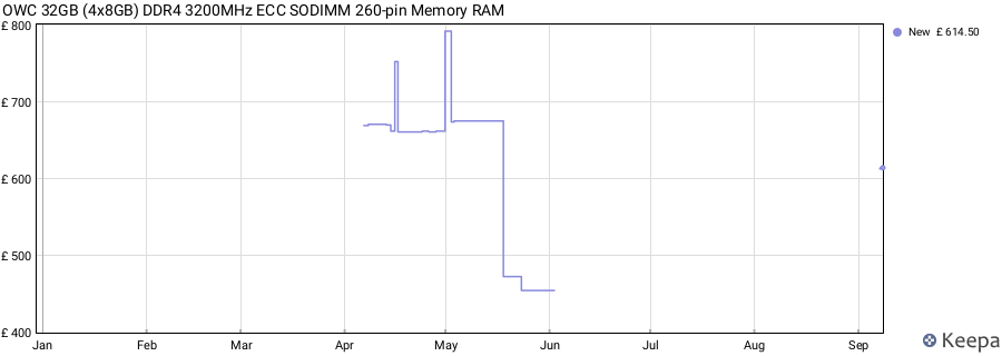 Price history graph