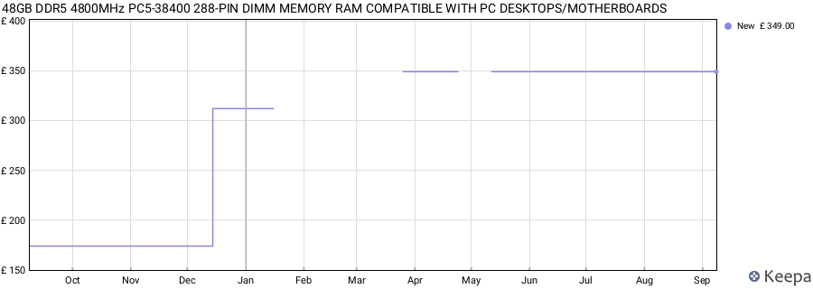 Price history graph