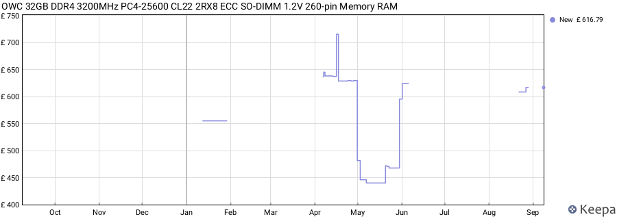 Price history graph