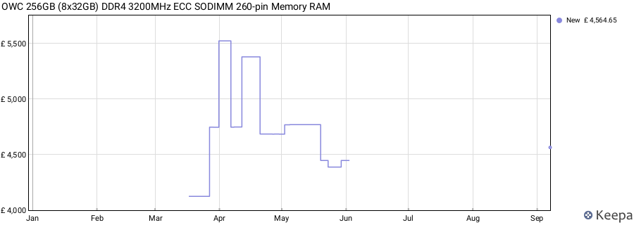 Price history graph