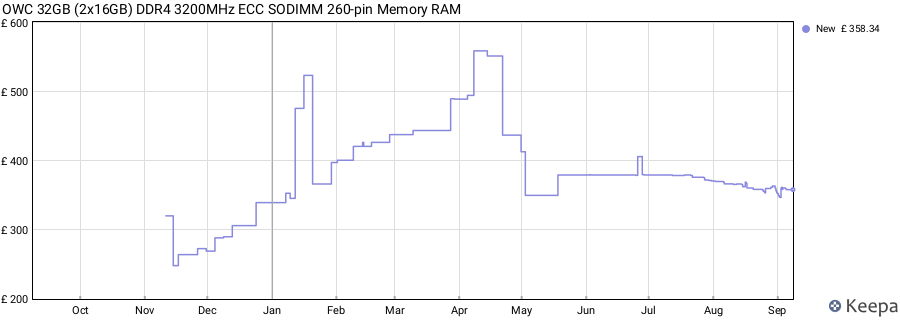 Price history graph