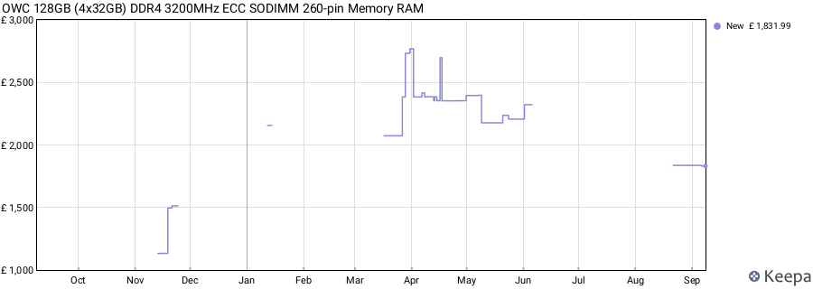 Price history graph