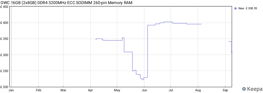 Price history graph