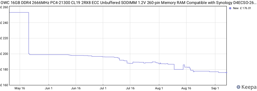 Price history graph