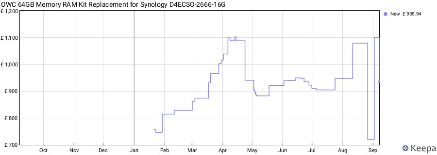 Price history graph