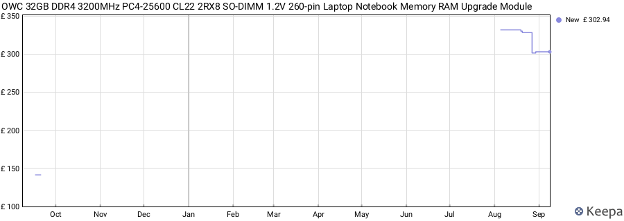 Price history graph