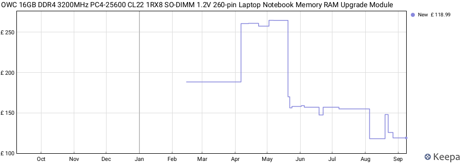 Price history graph