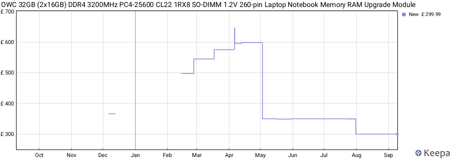 Price history graph