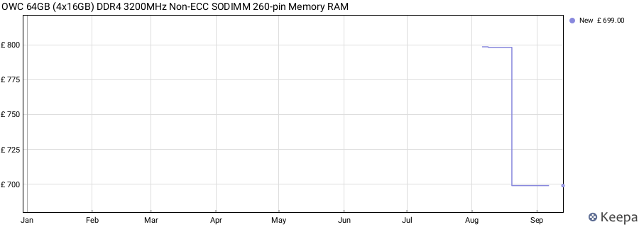 Price history graph