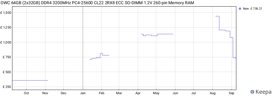 Price history graph