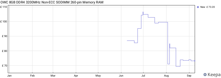 Price history graph