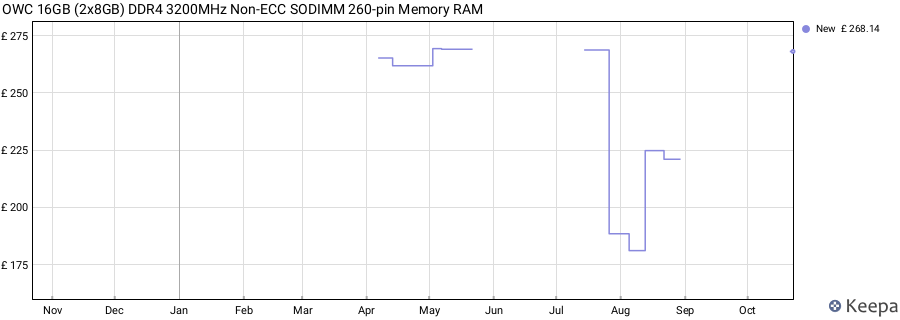 Price history graph