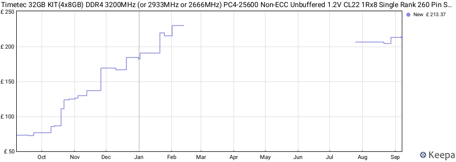 Price history graph