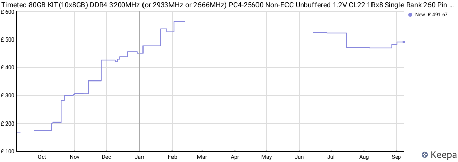 Price history graph