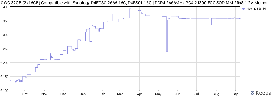 Price history graph