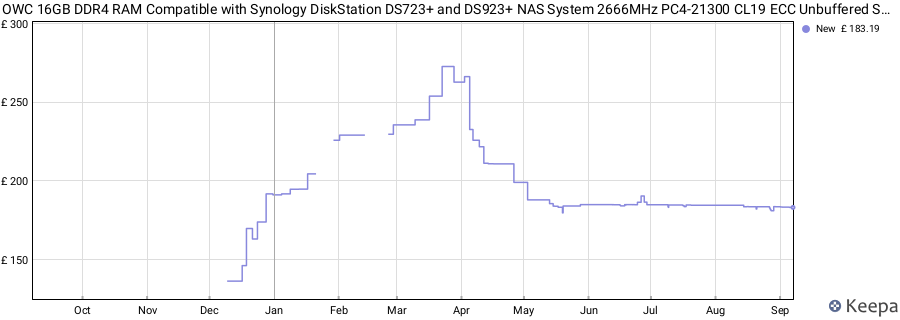 Price history graph