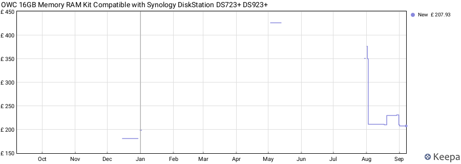 Price history graph