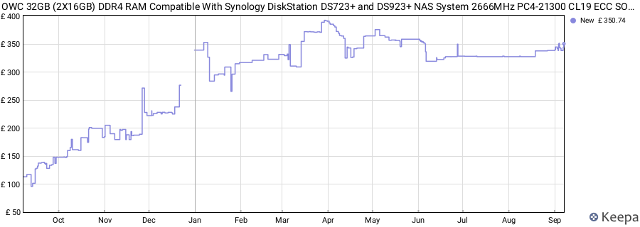 Price history graph