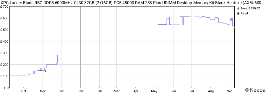 Price history graph