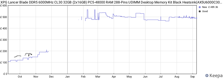 Price history graph