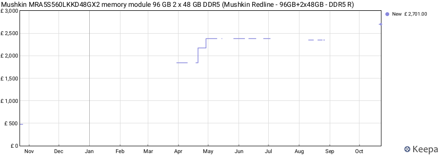 Price history graph