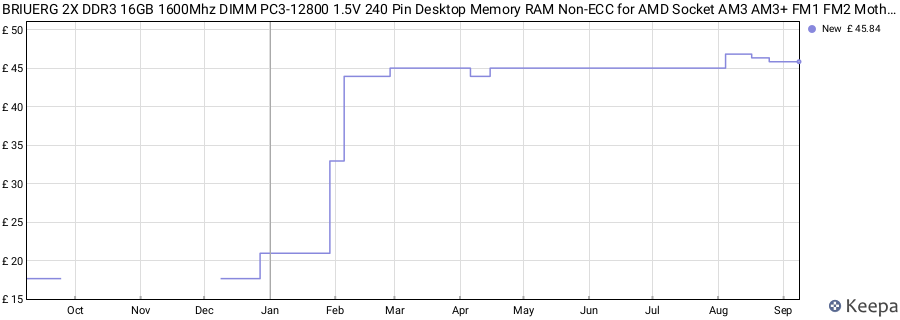 Price history graph